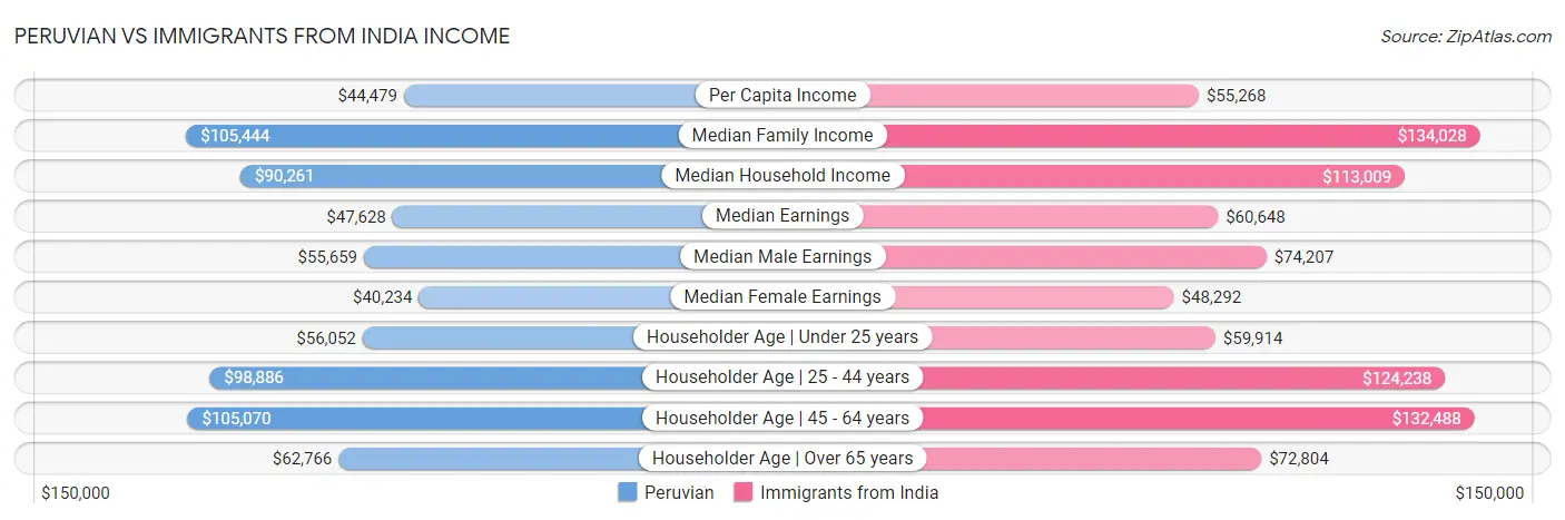Peruvian vs Immigrants from India Income