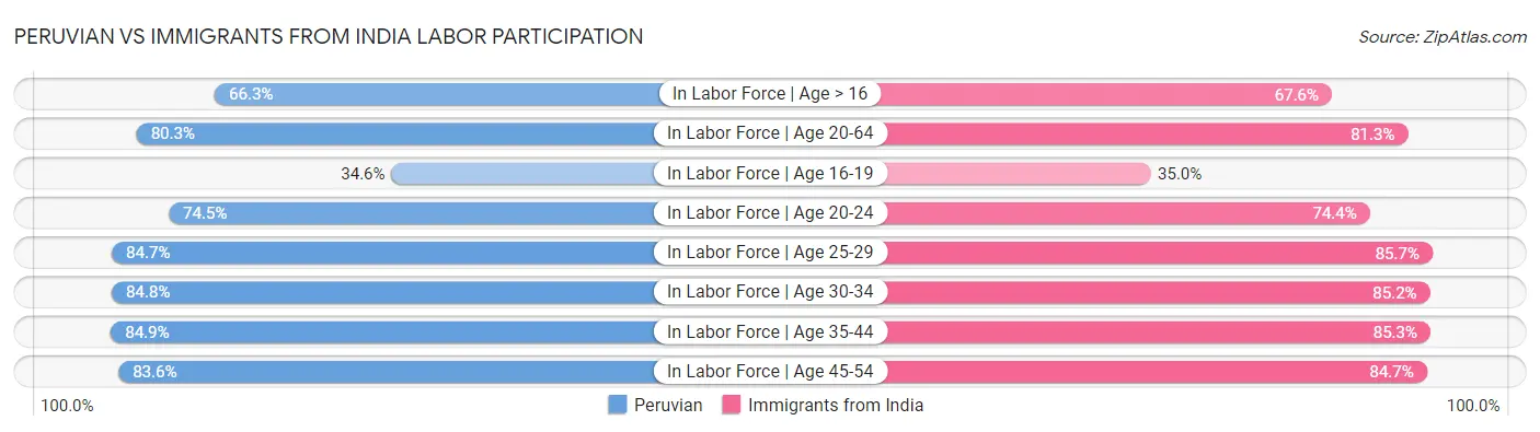 Peruvian vs Immigrants from India Labor Participation