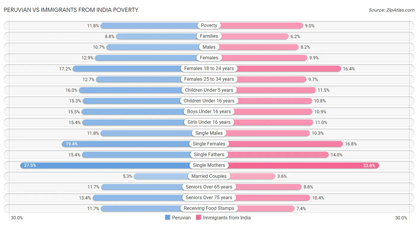 Peruvian vs Immigrants from India Poverty