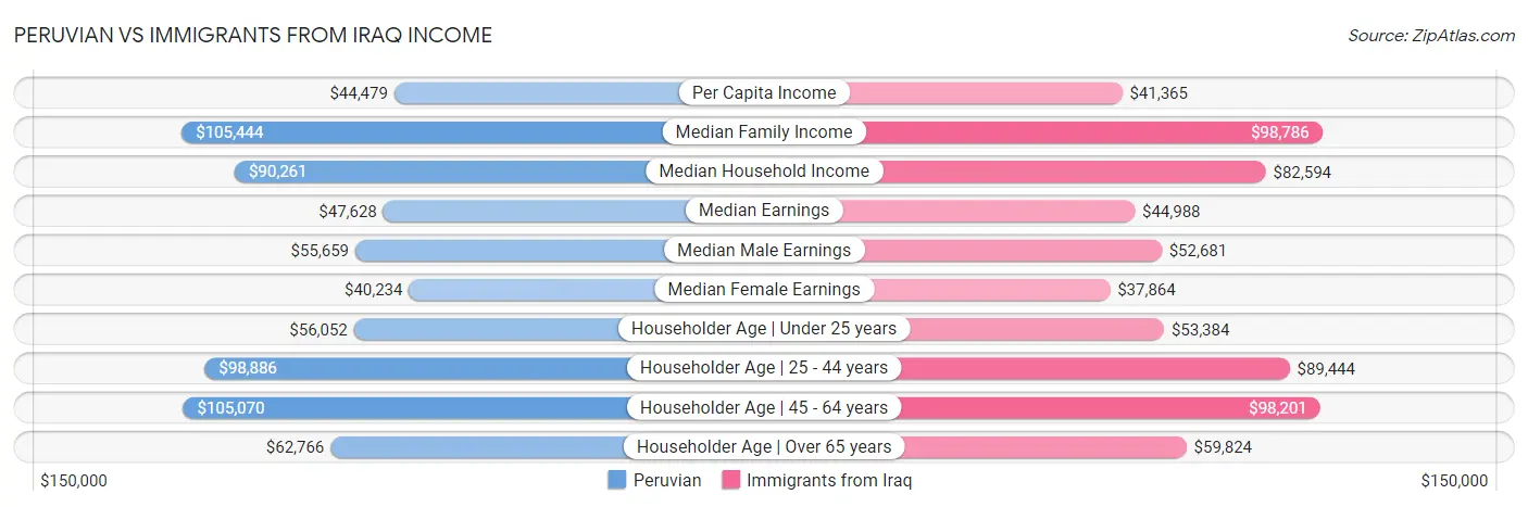 Peruvian vs Immigrants from Iraq Income
