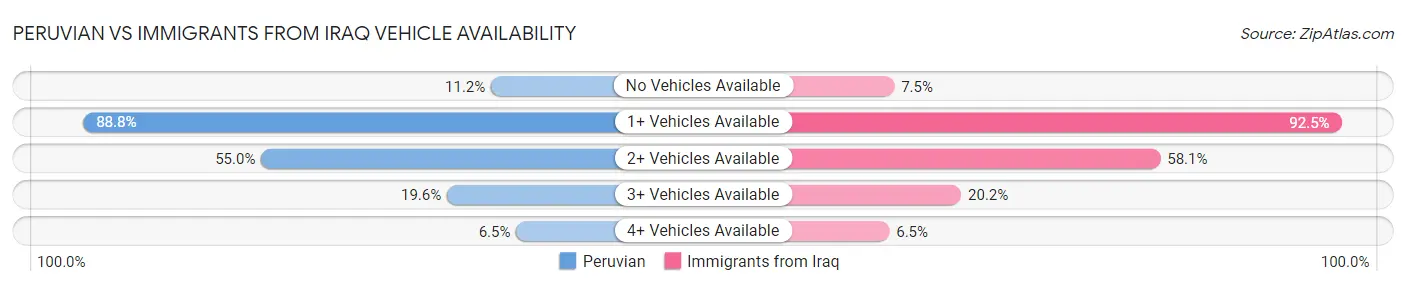 Peruvian vs Immigrants from Iraq Vehicle Availability