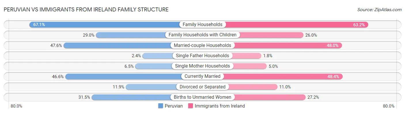 Peruvian vs Immigrants from Ireland Family Structure