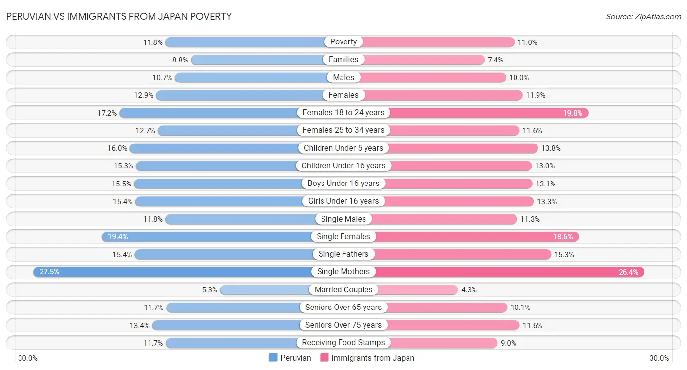 Peruvian vs Immigrants from Japan Poverty
