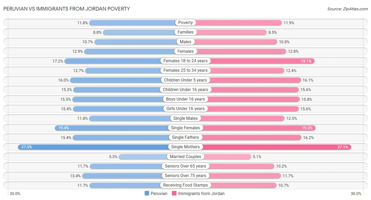 Peruvian vs Immigrants from Jordan Poverty