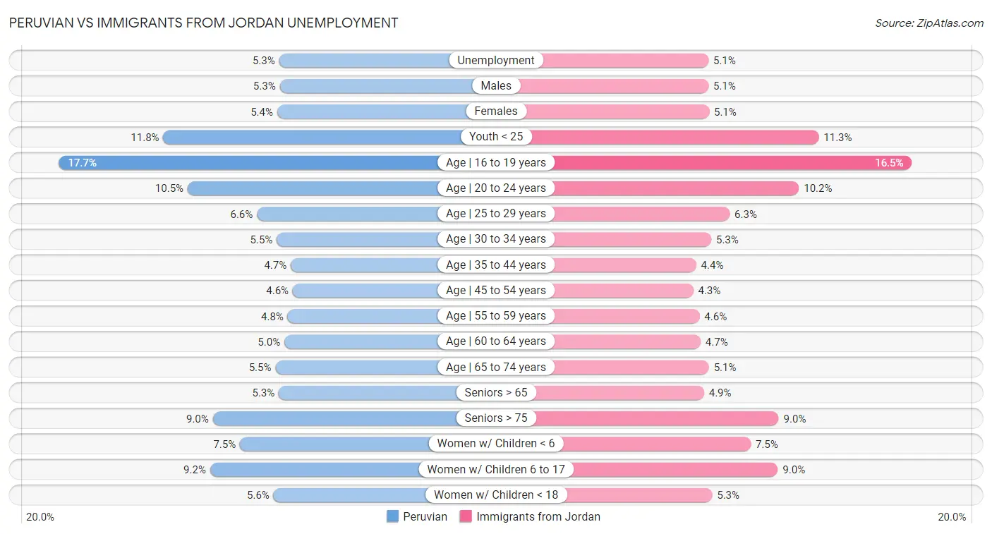 Peruvian vs Immigrants from Jordan Unemployment