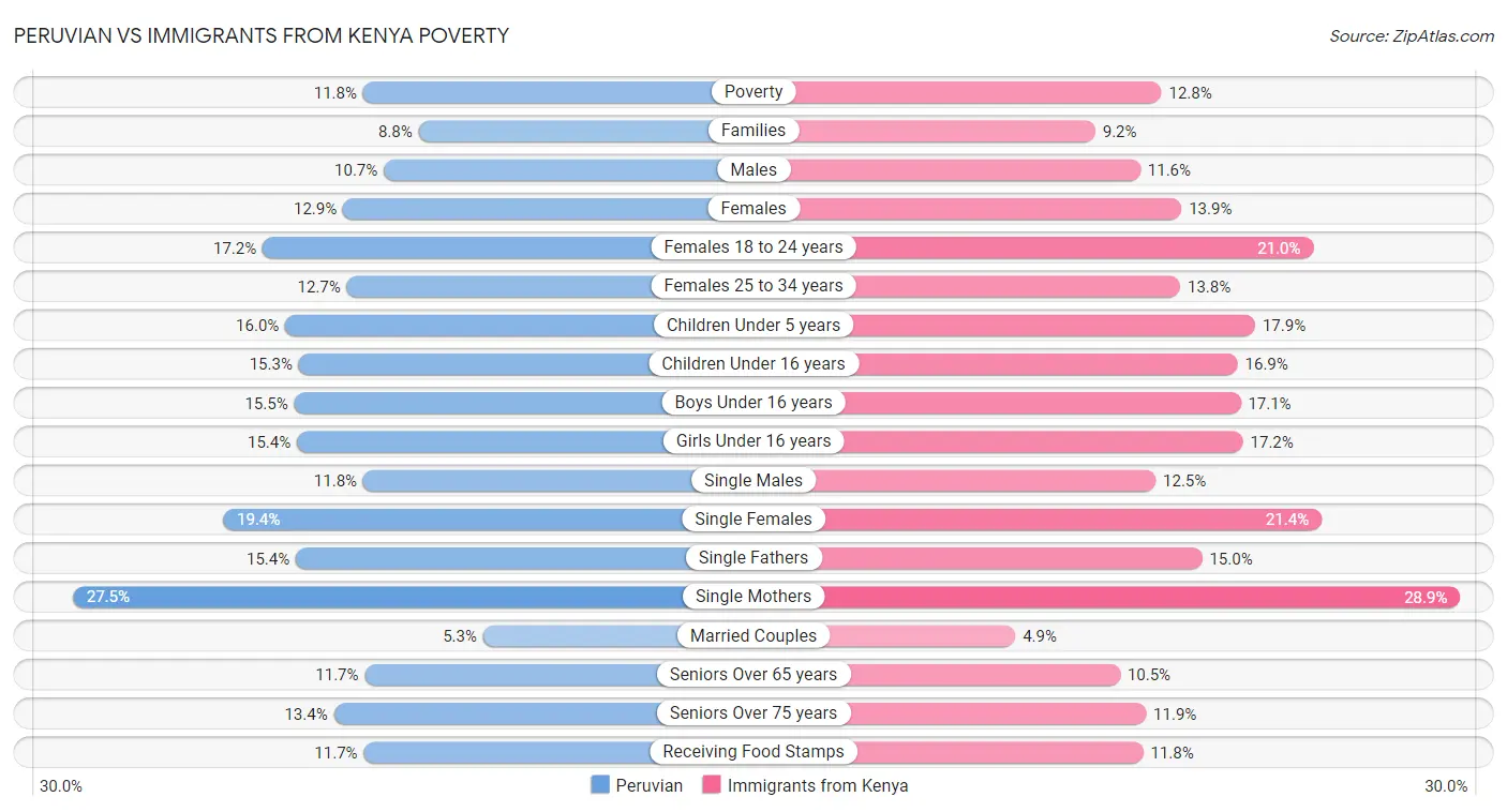 Peruvian vs Immigrants from Kenya Poverty