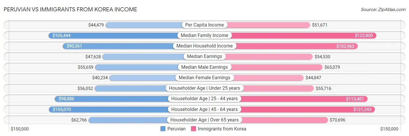 Peruvian vs Immigrants from Korea Income