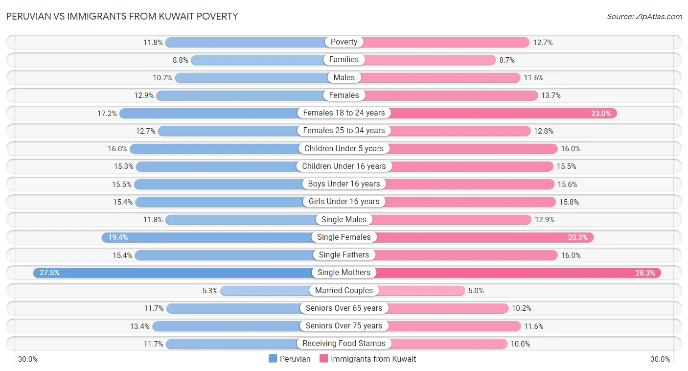 Peruvian vs Immigrants from Kuwait Poverty