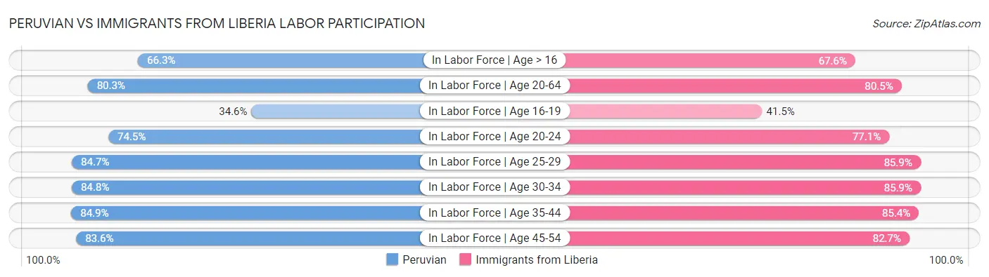 Peruvian vs Immigrants from Liberia Labor Participation