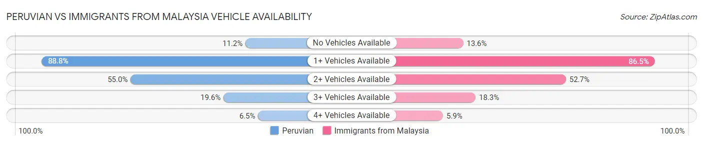Peruvian vs Immigrants from Malaysia Vehicle Availability