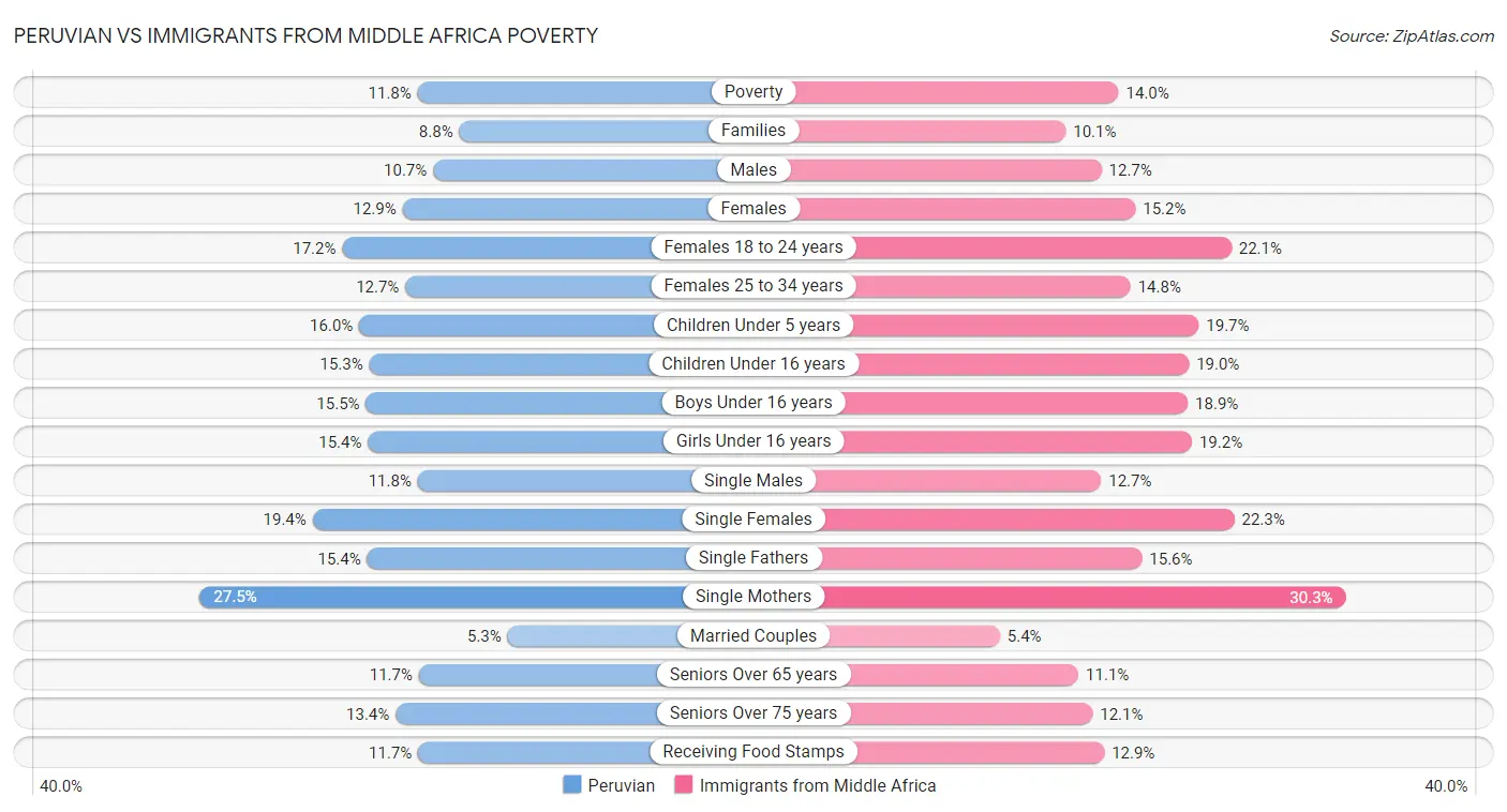 Peruvian vs Immigrants from Middle Africa Poverty
