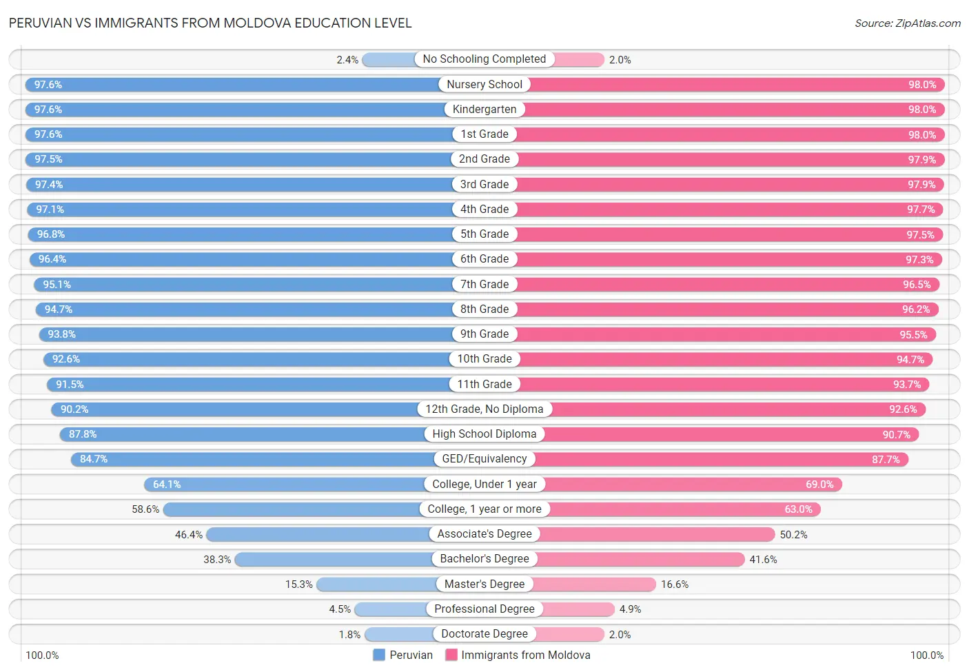 Peruvian vs Immigrants from Moldova Education Level