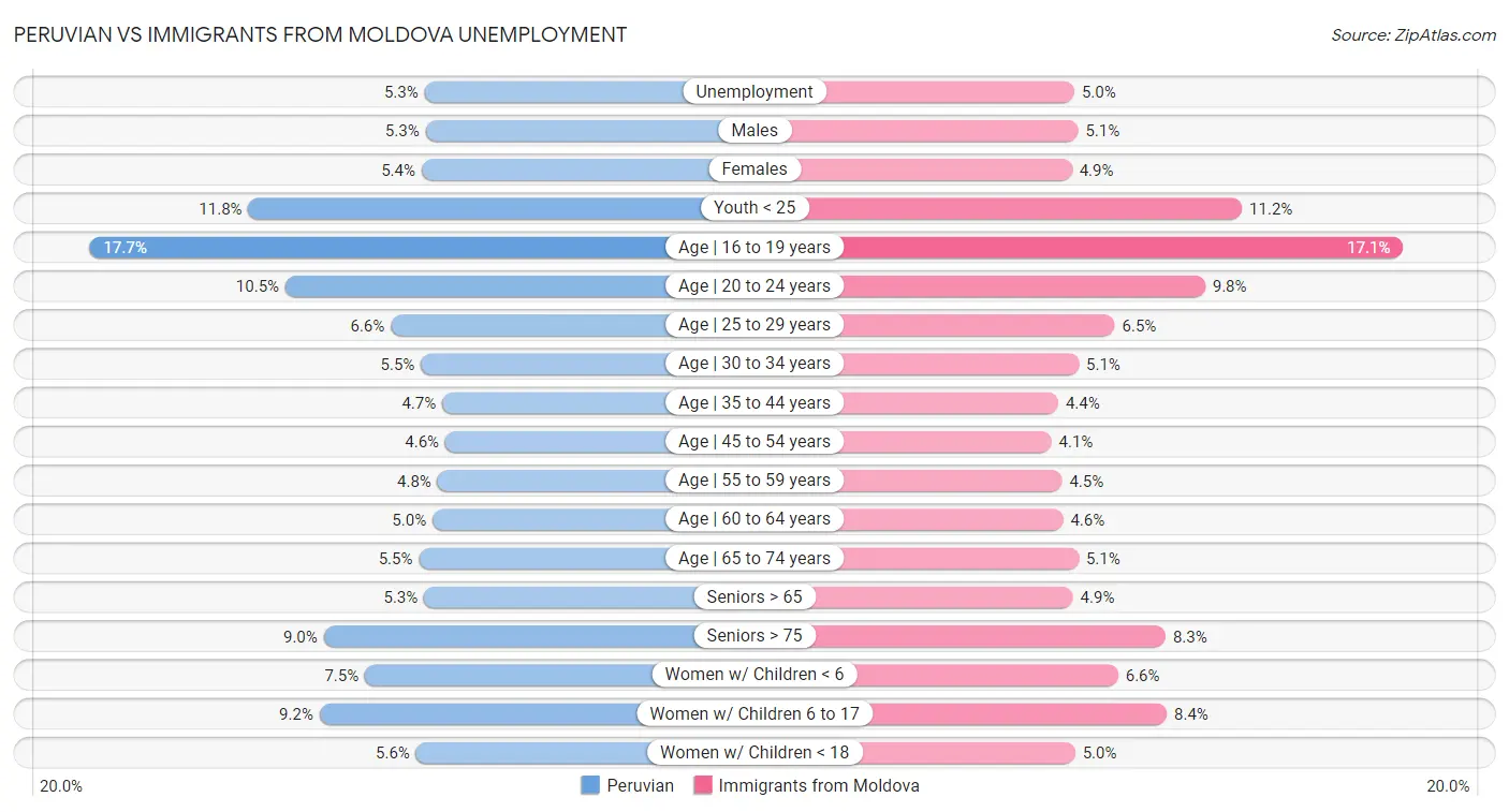 Peruvian vs Immigrants from Moldova Unemployment