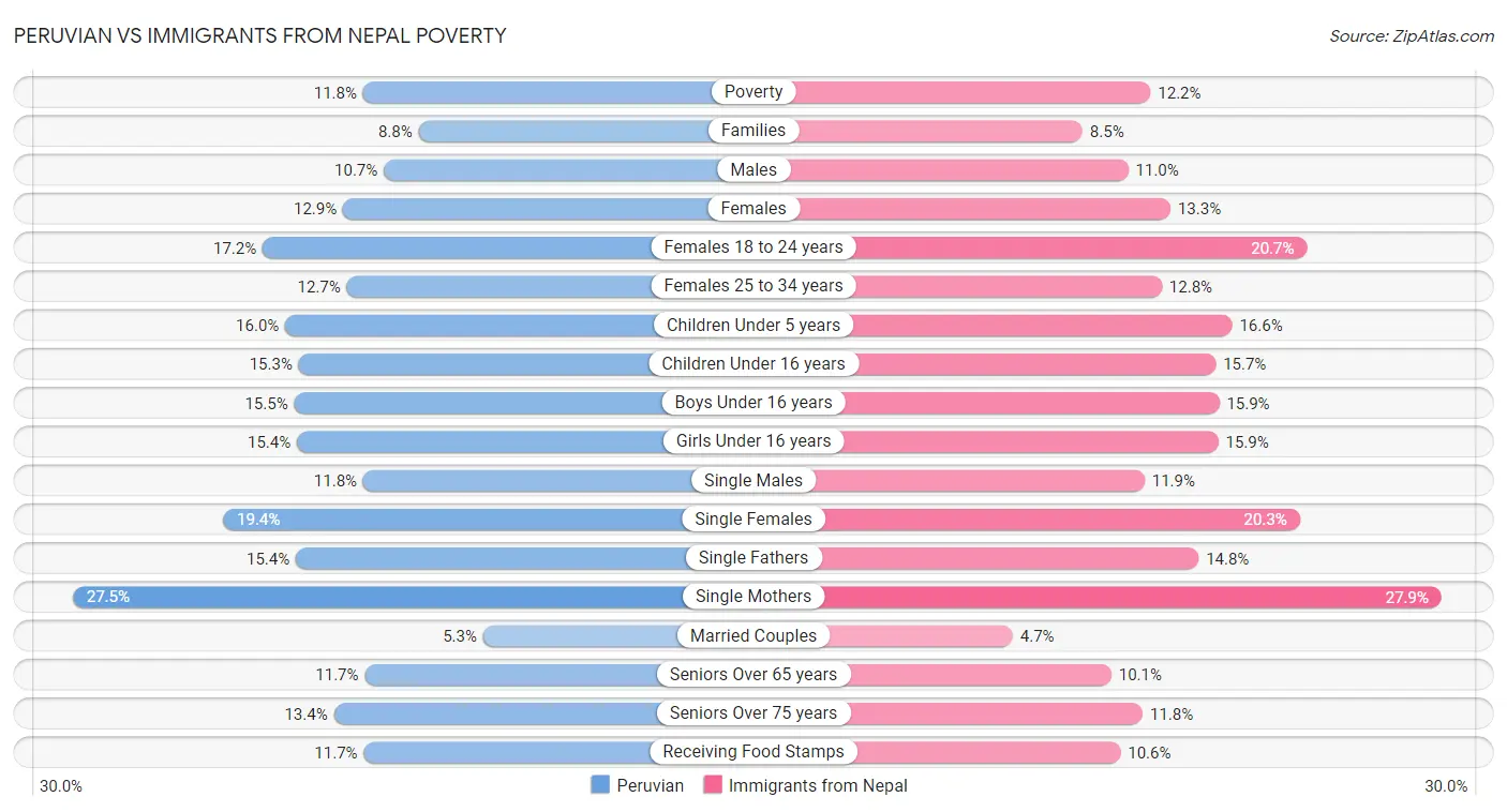 Peruvian vs Immigrants from Nepal Poverty