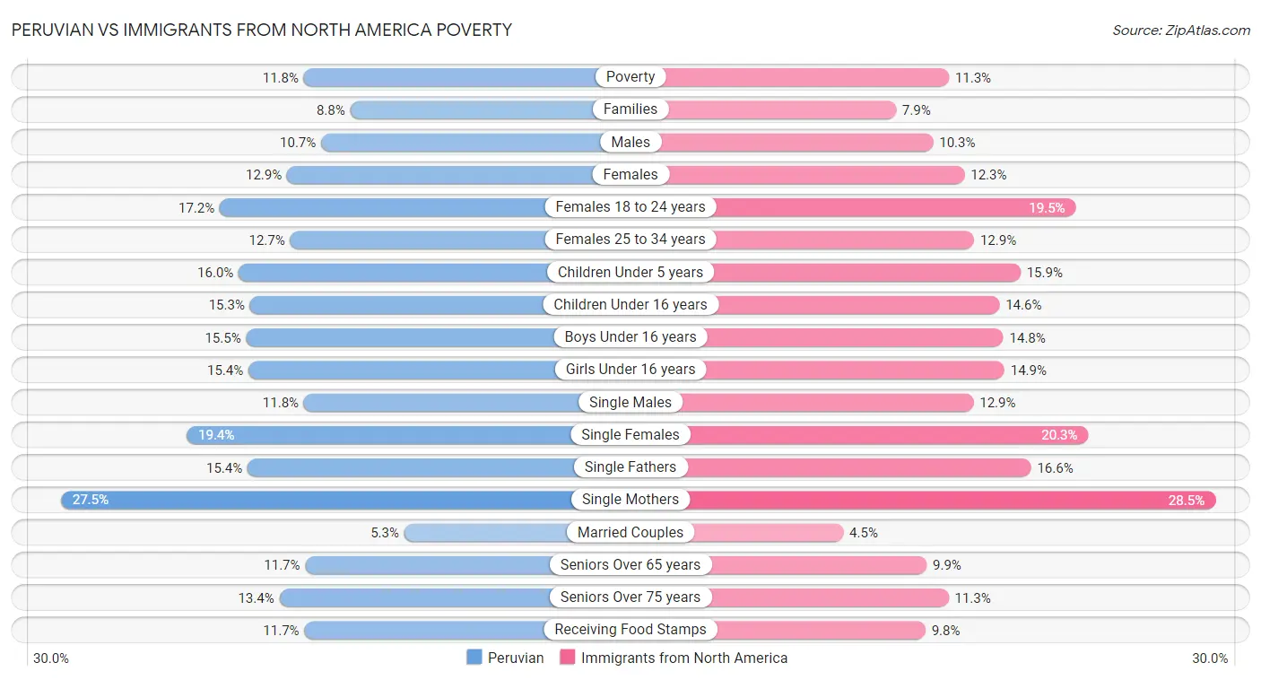 Peruvian vs Immigrants from North America Poverty