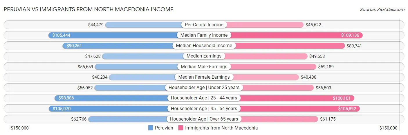Peruvian vs Immigrants from North Macedonia Income