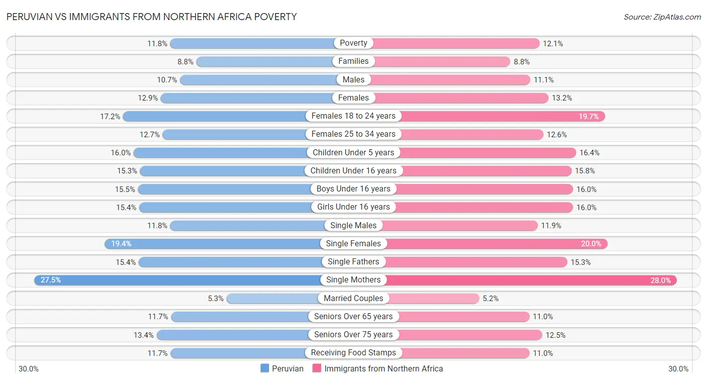 Peruvian vs Immigrants from Northern Africa Poverty