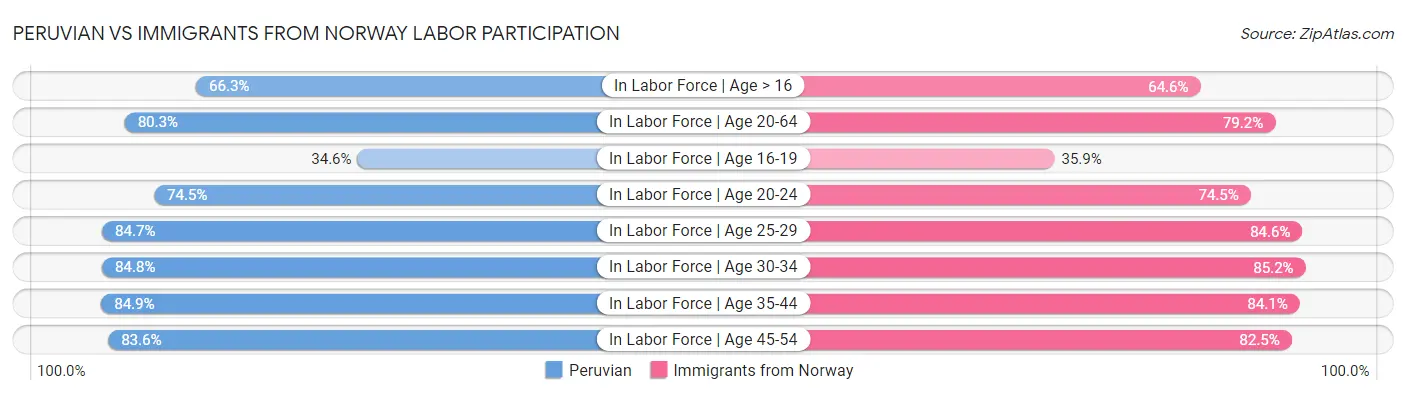 Peruvian vs Immigrants from Norway Labor Participation