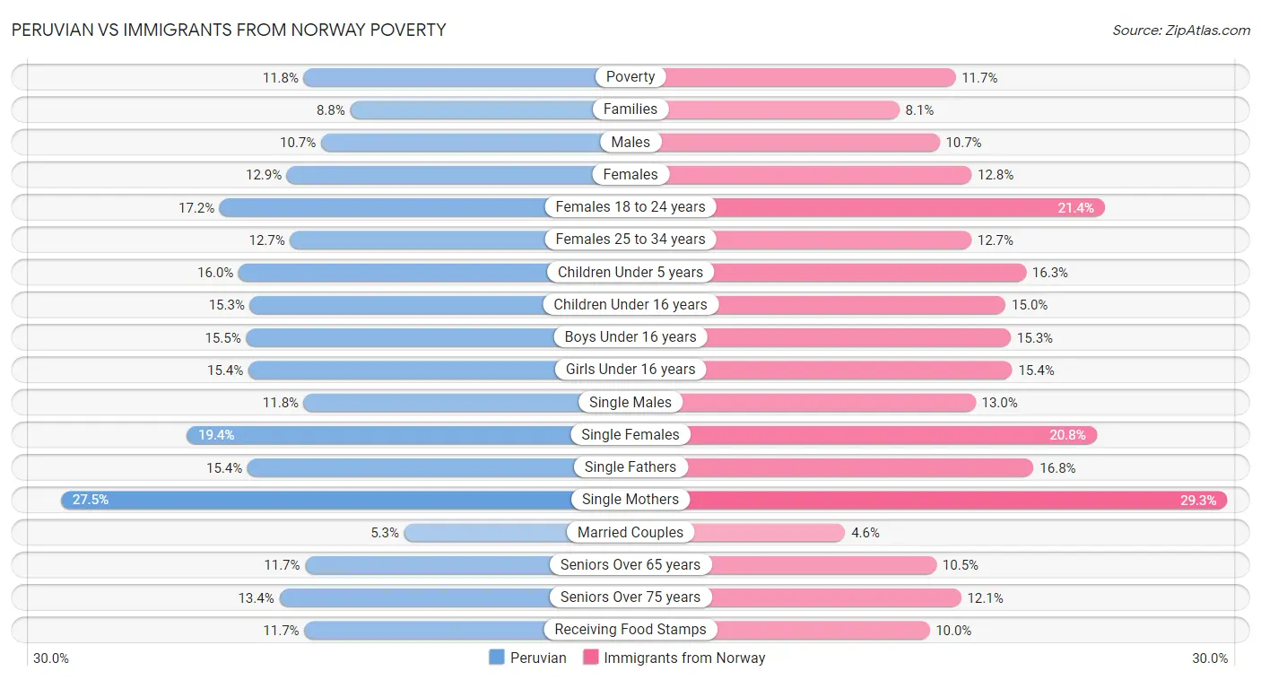Peruvian vs Immigrants from Norway Poverty