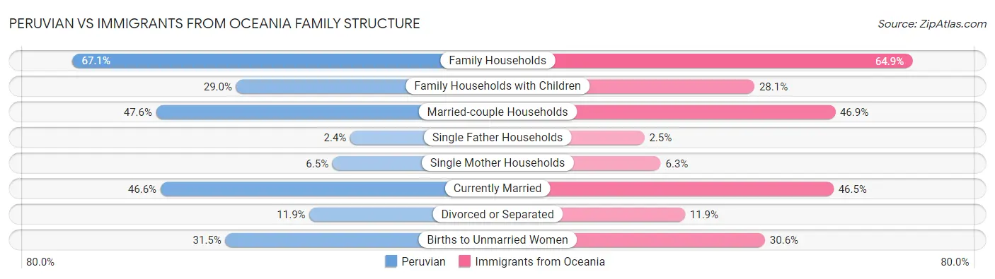 Peruvian vs Immigrants from Oceania Family Structure