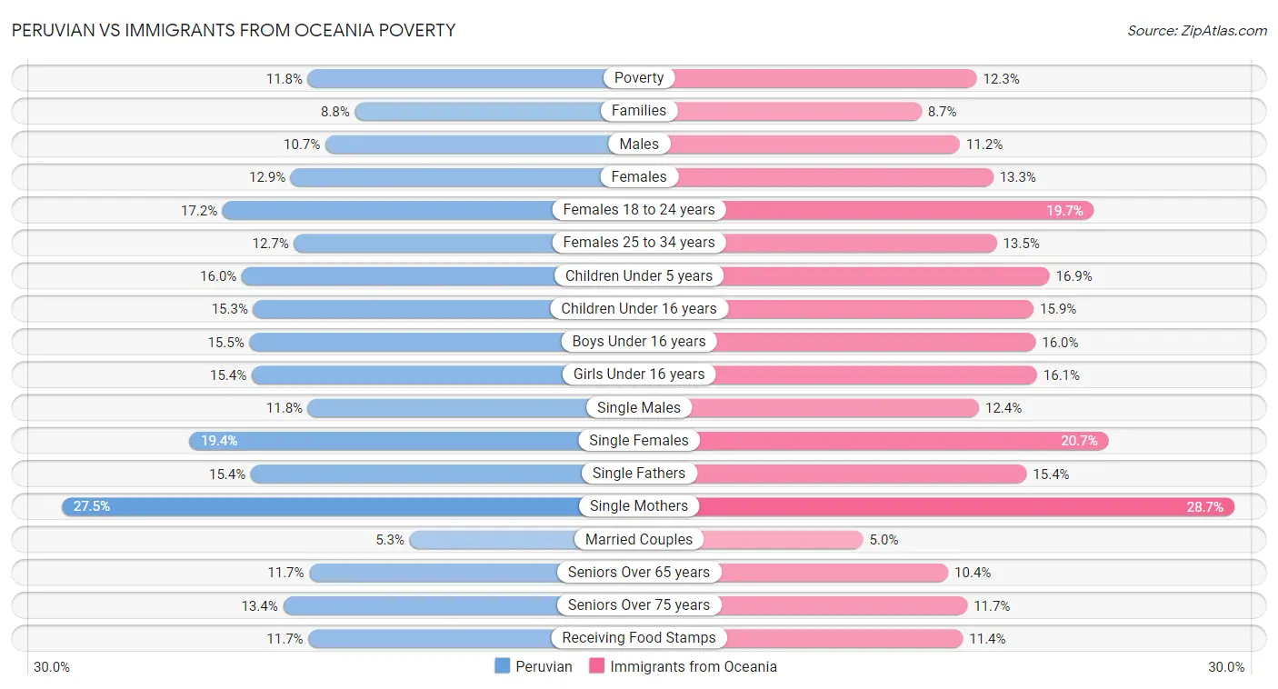 Peruvian vs Immigrants from Oceania Poverty