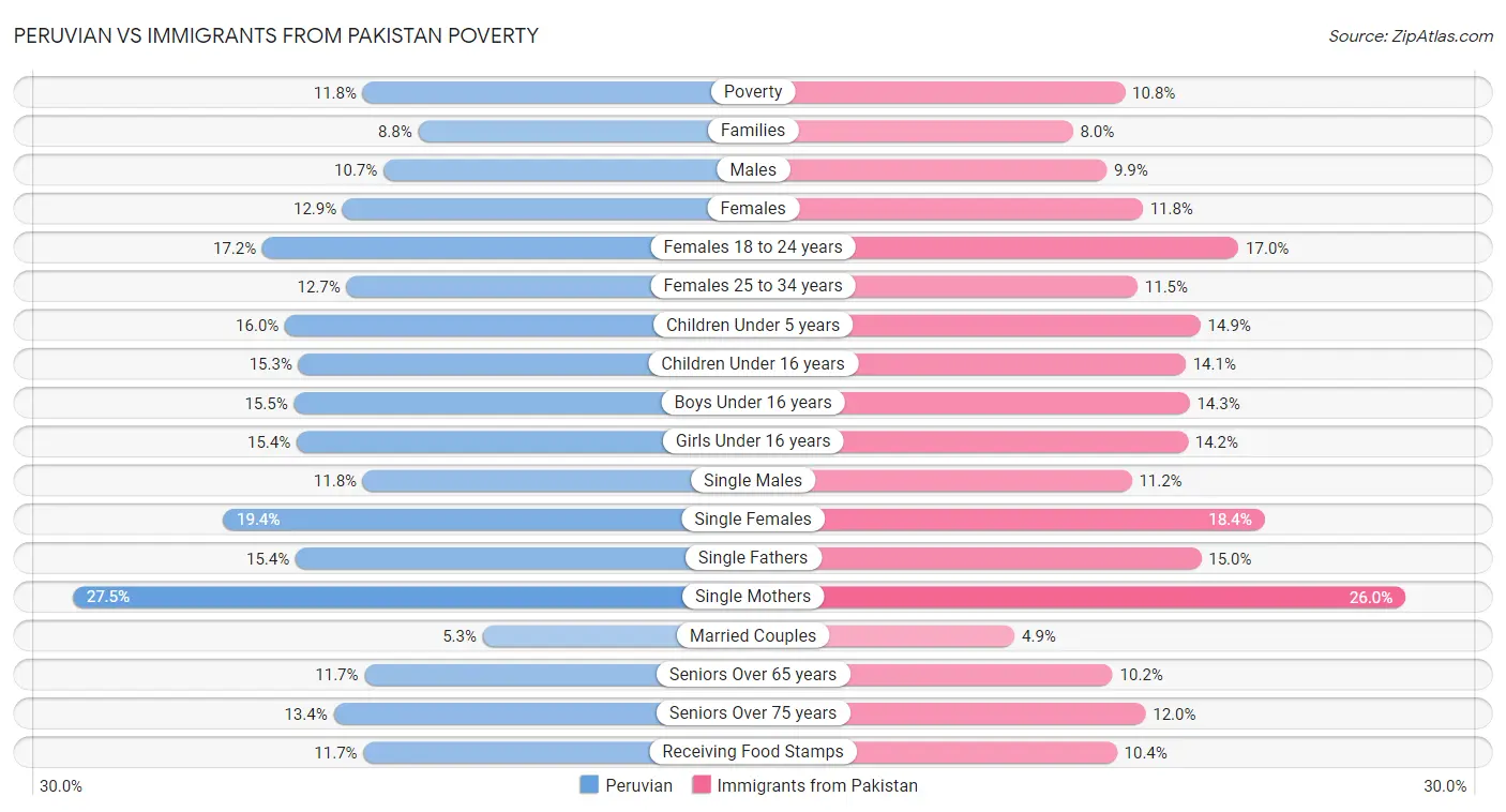 Peruvian vs Immigrants from Pakistan Poverty