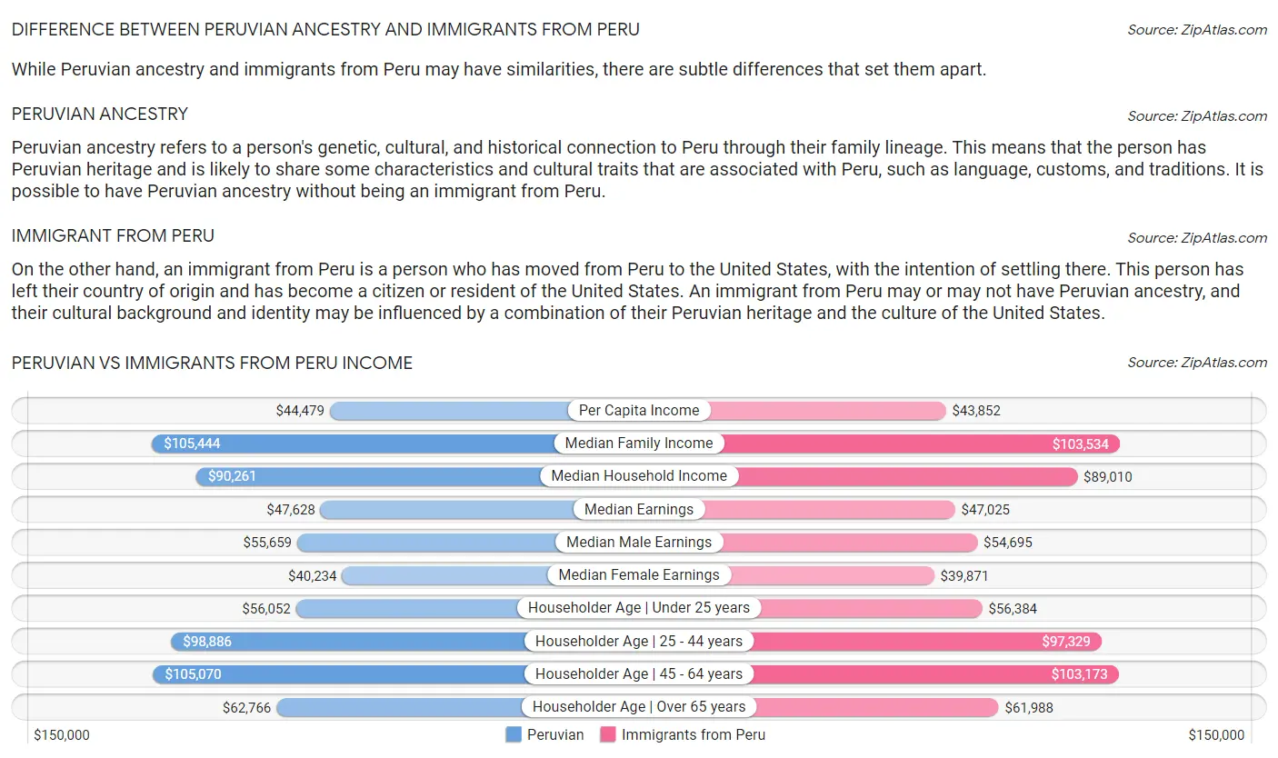 Peruvian vs Immigrants from Peru Income