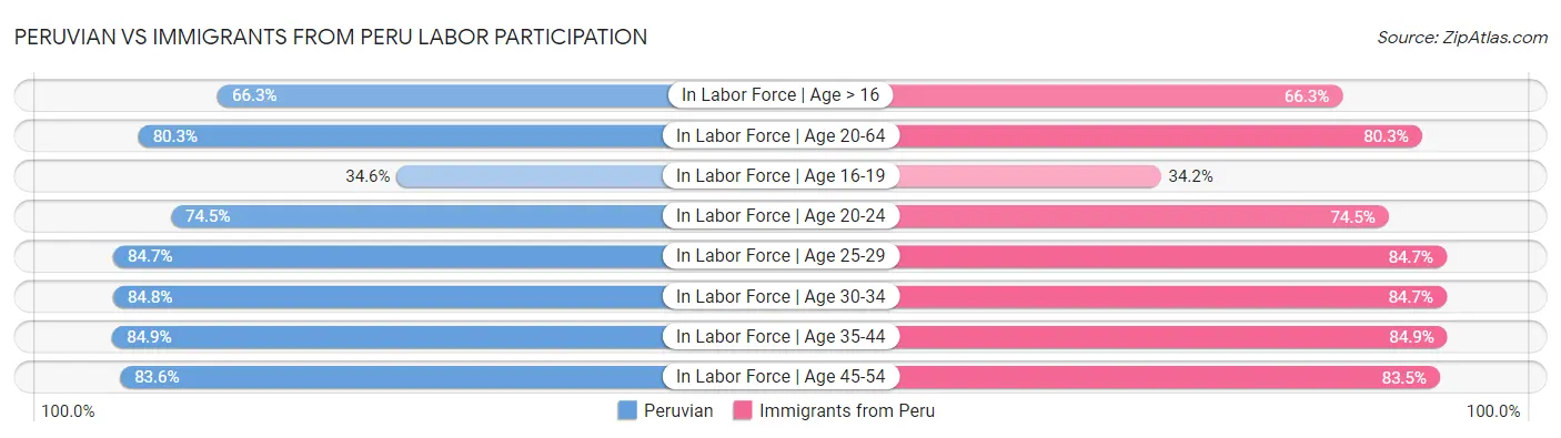Peruvian vs Immigrants from Peru Labor Participation