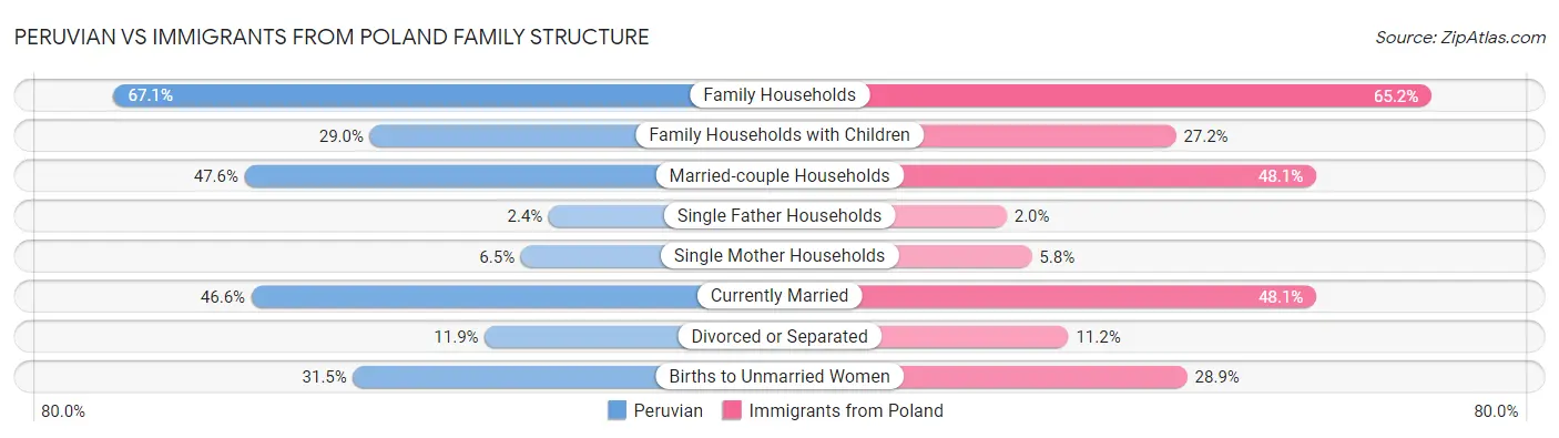 Peruvian vs Immigrants from Poland Family Structure