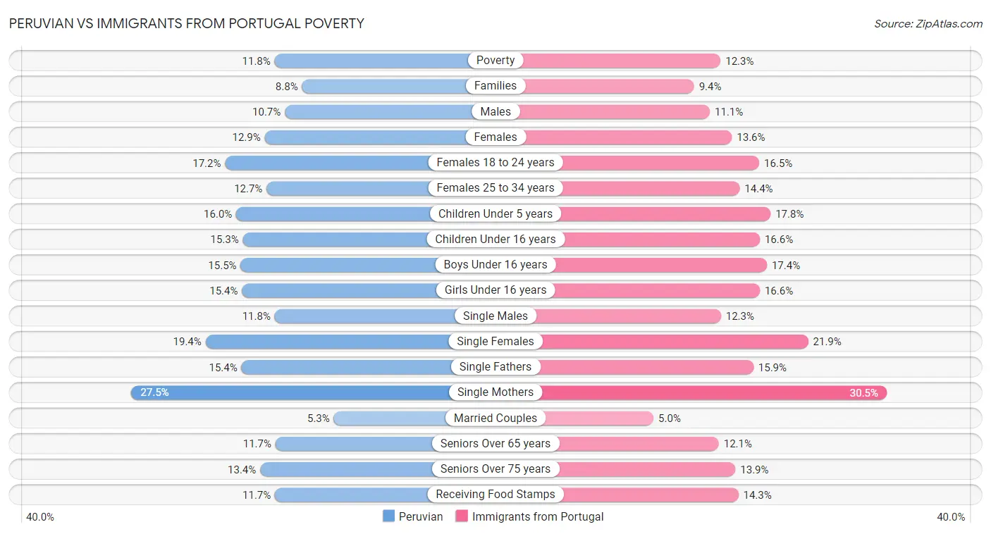 Peruvian vs Immigrants from Portugal Poverty