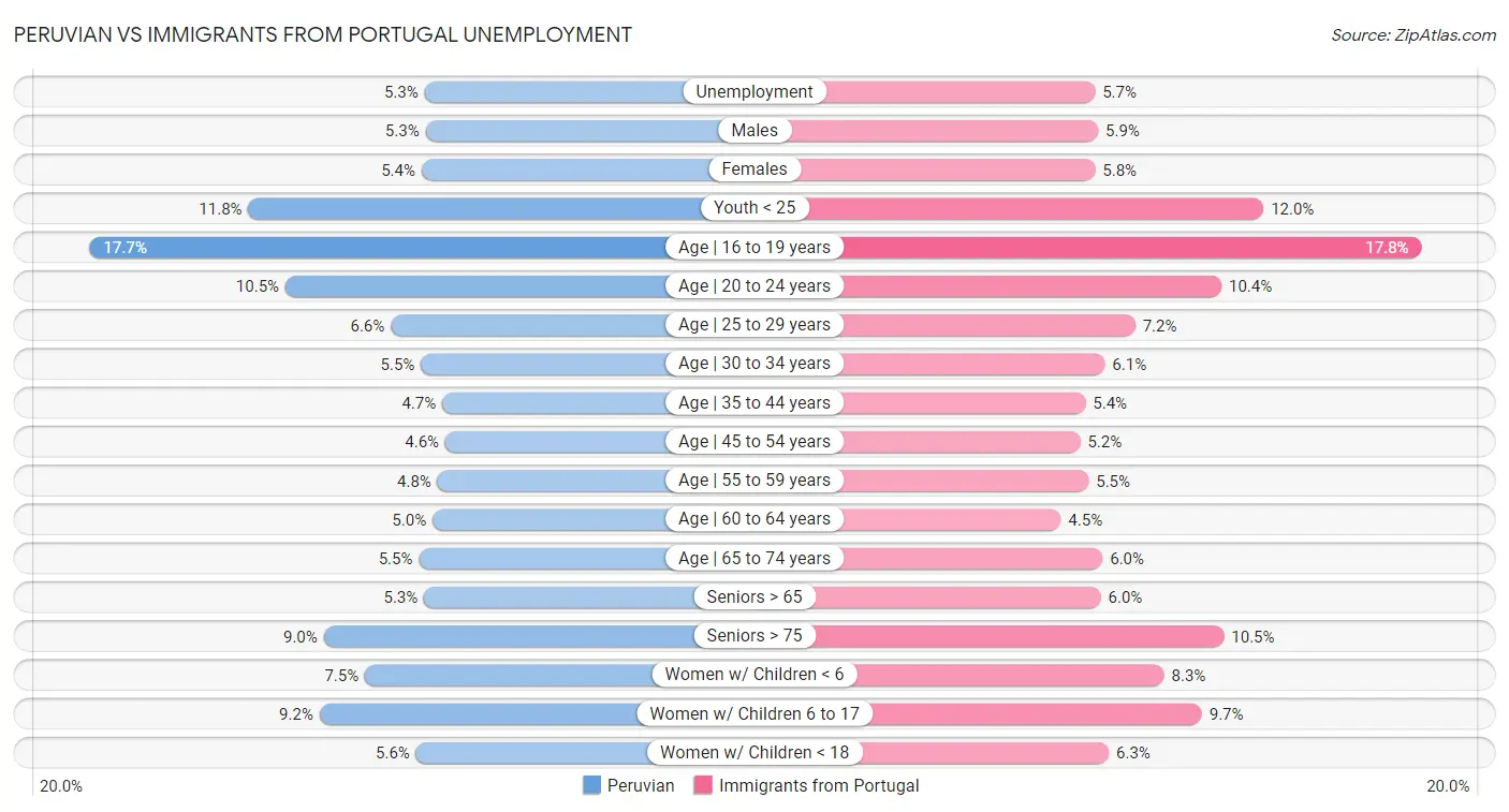 Peruvian vs Immigrants from Portugal Unemployment