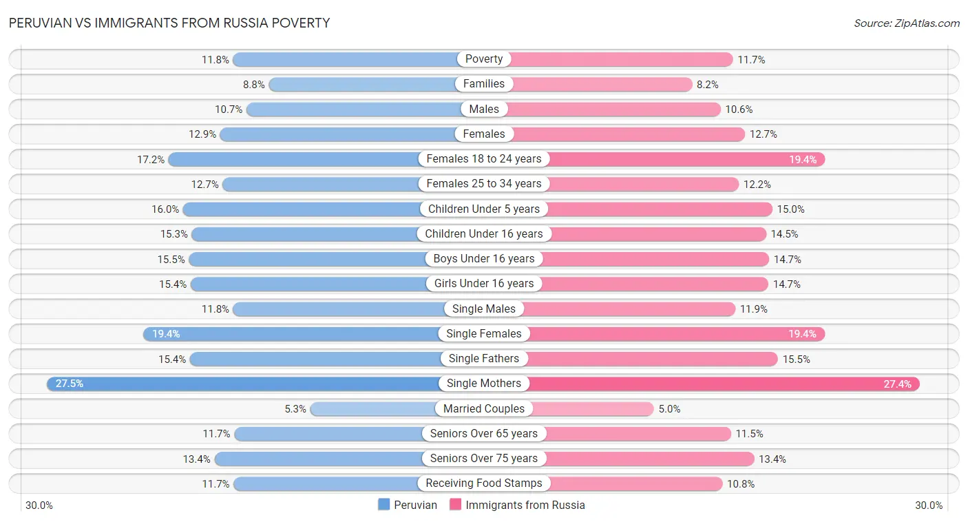 Peruvian vs Immigrants from Russia Poverty