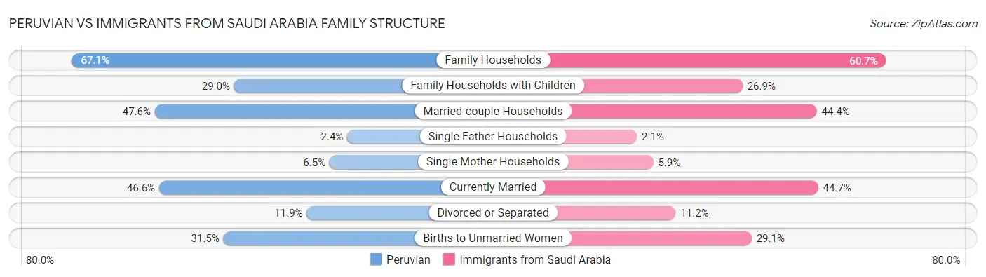 Peruvian vs Immigrants from Saudi Arabia Family Structure