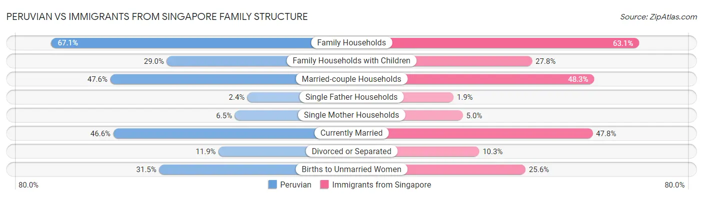 Peruvian vs Immigrants from Singapore Family Structure