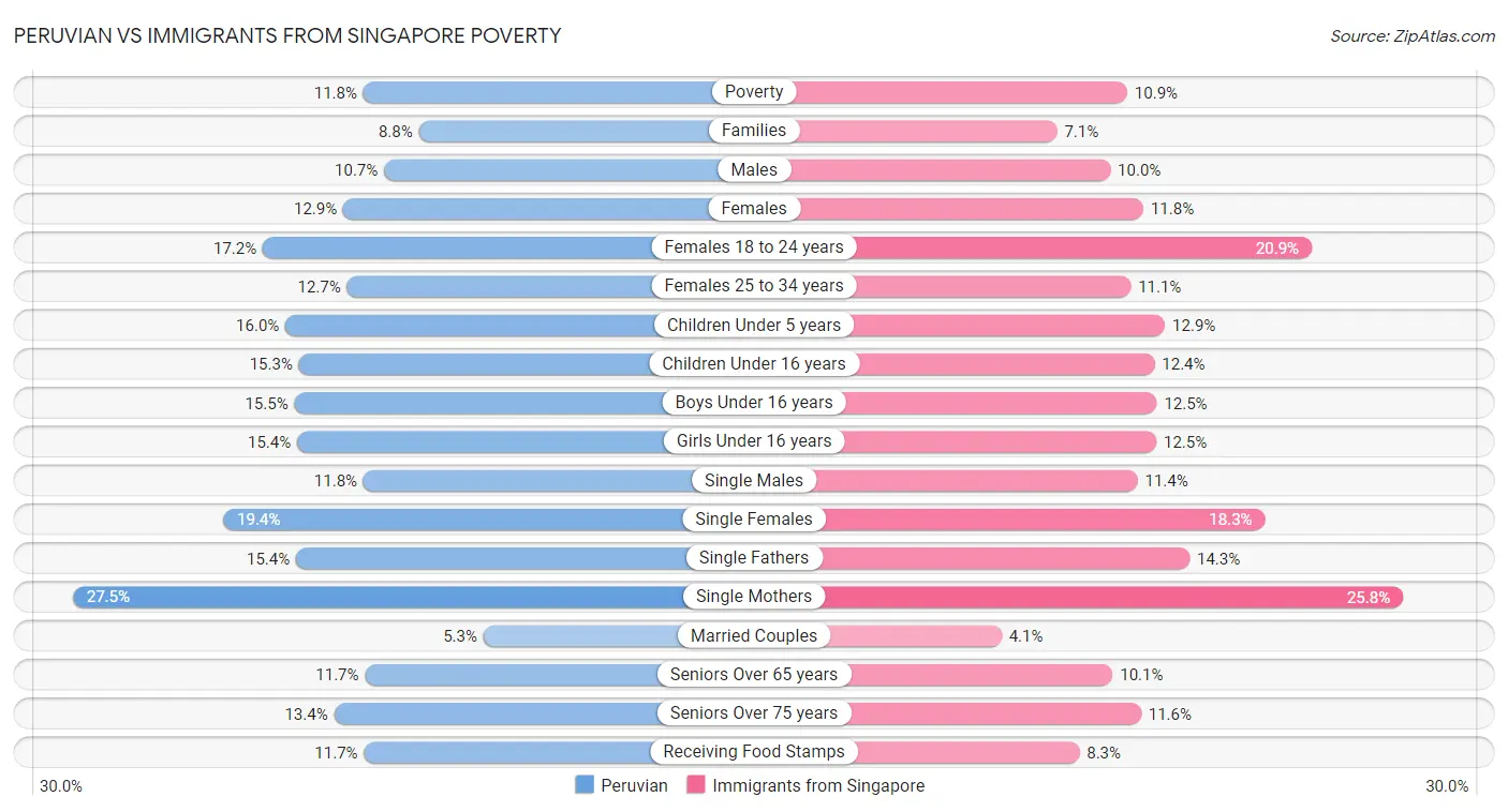 Peruvian vs Immigrants from Singapore Poverty