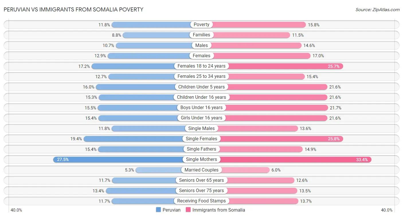 Peruvian vs Immigrants from Somalia Poverty