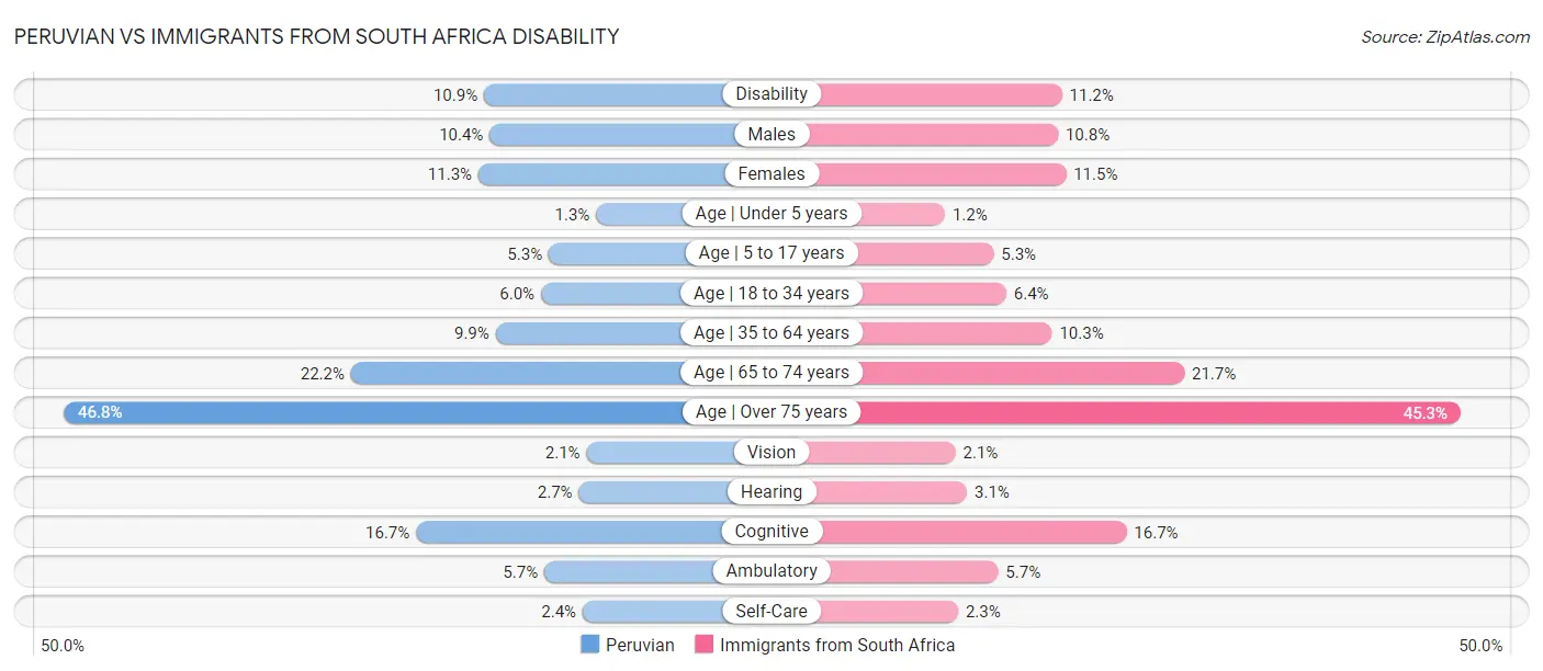 Peruvian vs Immigrants from South Africa Disability