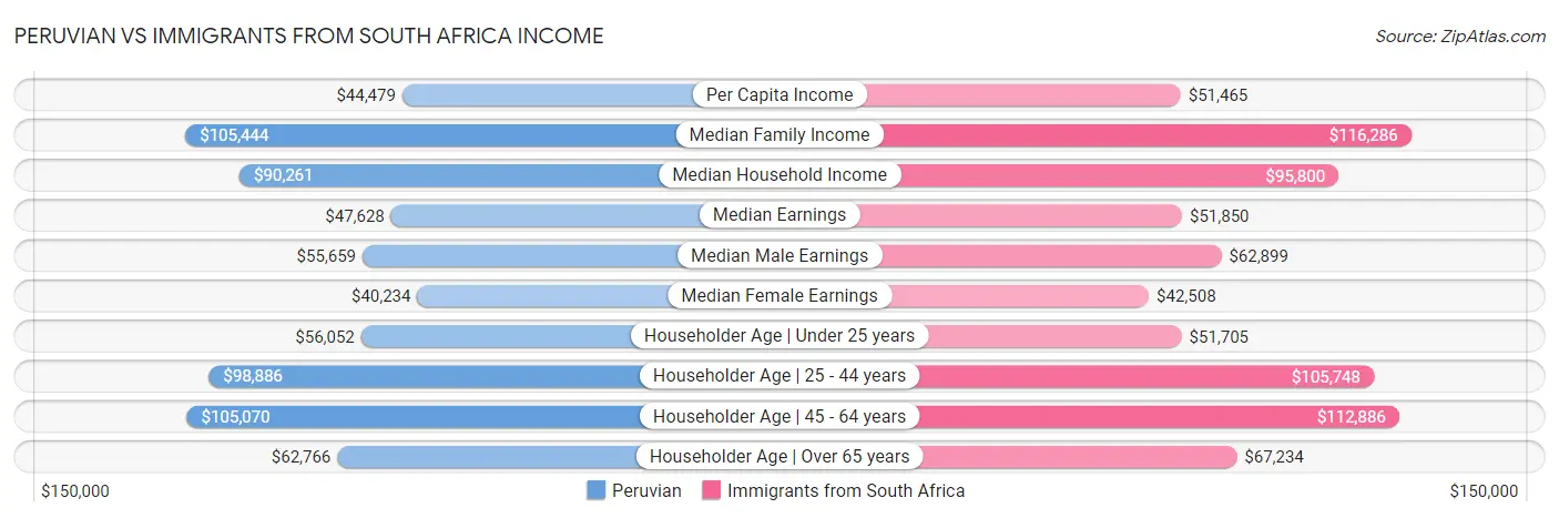 Peruvian vs Immigrants from South Africa Income
