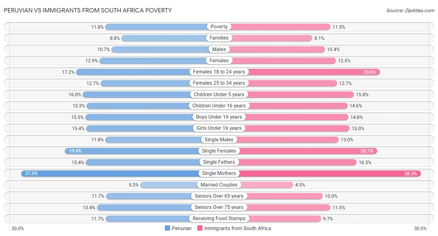 Peruvian vs Immigrants from South Africa Poverty