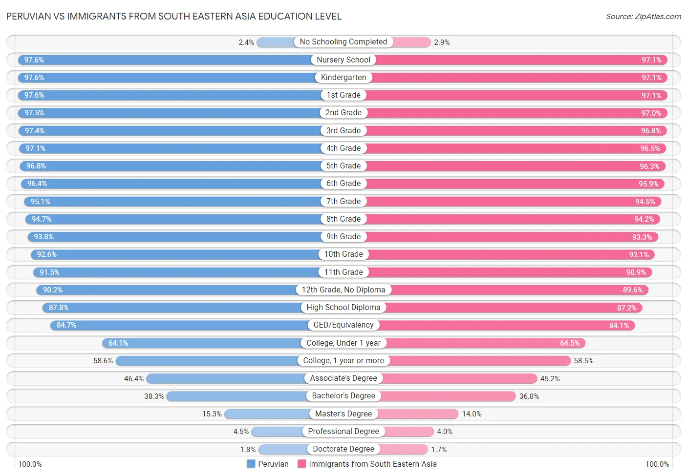 Peruvian vs Immigrants from South Eastern Asia Education Level