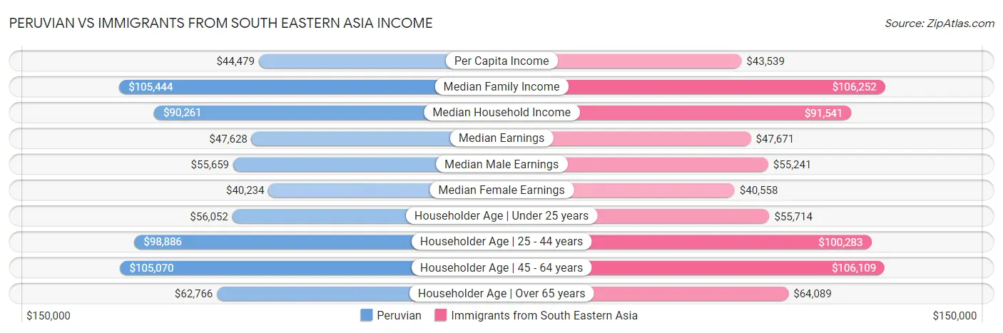 Peruvian vs Immigrants from South Eastern Asia Income