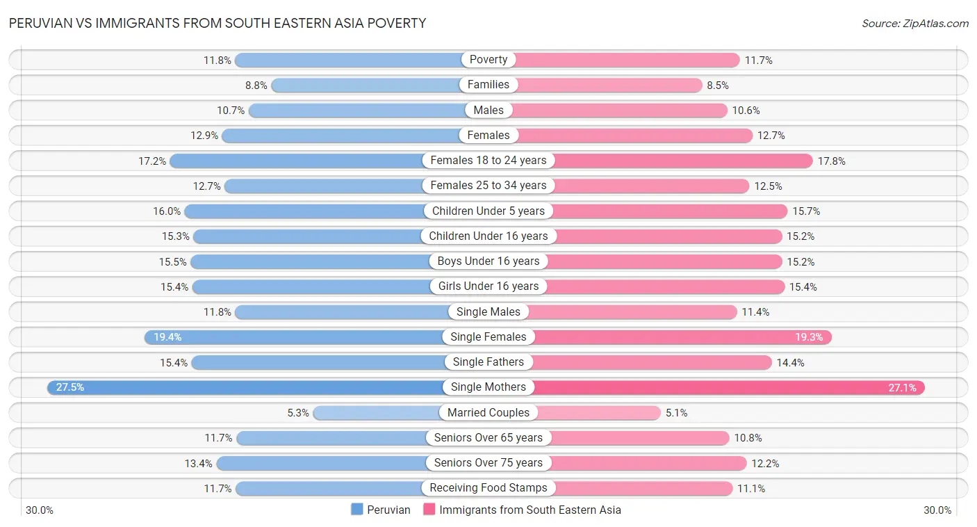 Peruvian vs Immigrants from South Eastern Asia Poverty