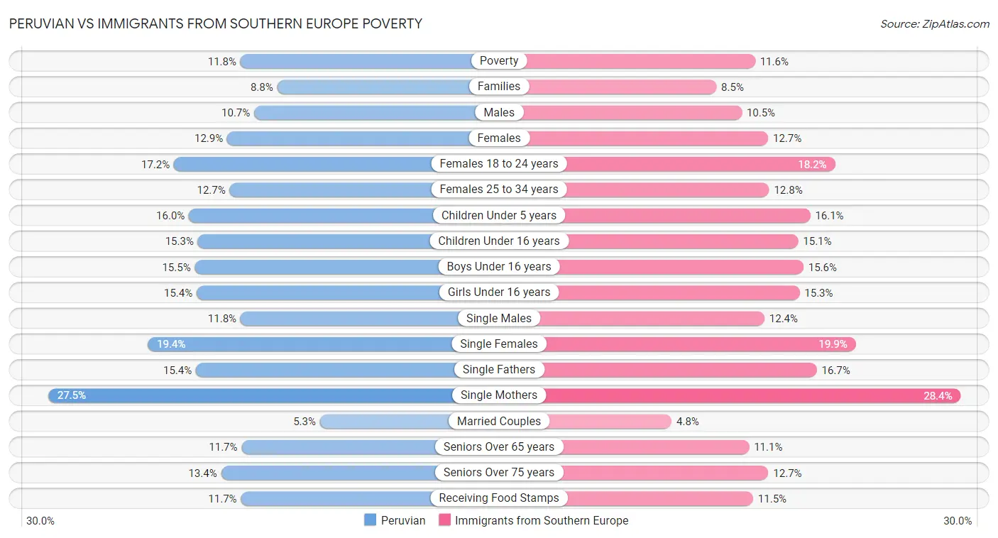 Peruvian vs Immigrants from Southern Europe Poverty