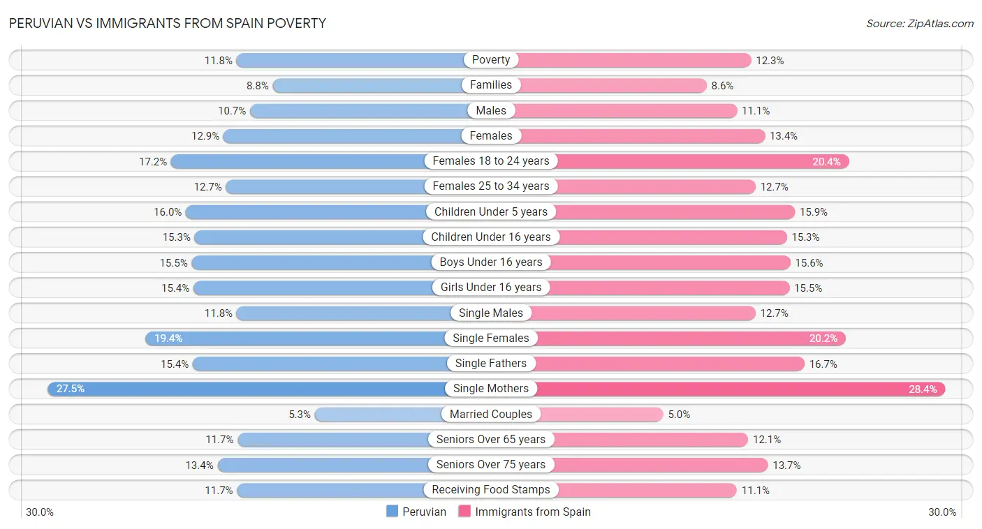 Peruvian vs Immigrants from Spain Poverty