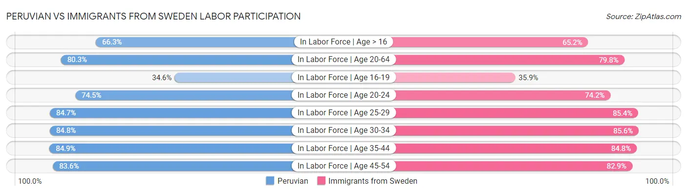 Peruvian vs Immigrants from Sweden Labor Participation