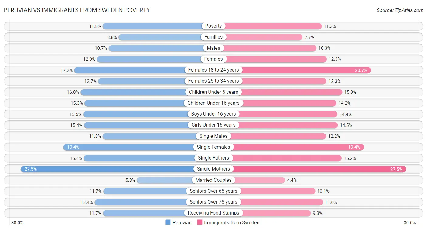 Peruvian vs Immigrants from Sweden Poverty