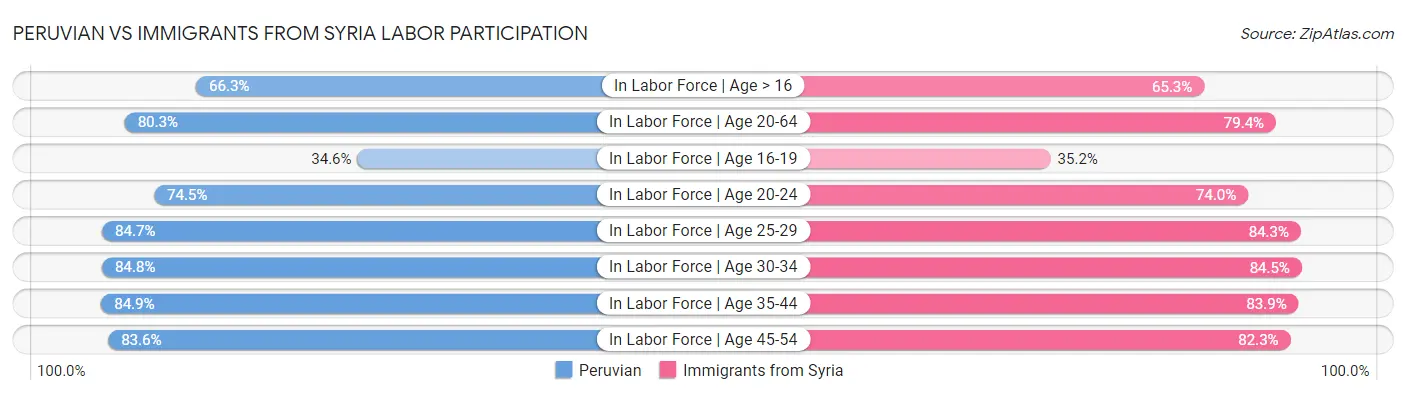 Peruvian vs Immigrants from Syria Labor Participation