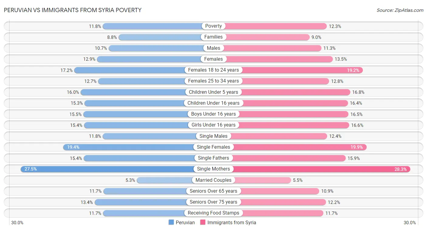 Peruvian vs Immigrants from Syria Poverty