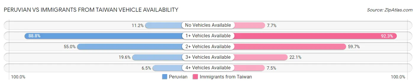 Peruvian vs Immigrants from Taiwan Vehicle Availability