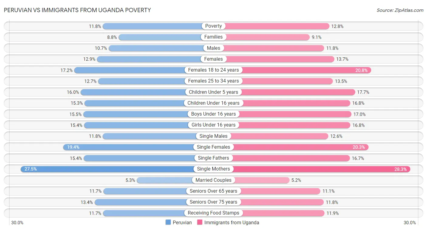 Peruvian vs Immigrants from Uganda Poverty